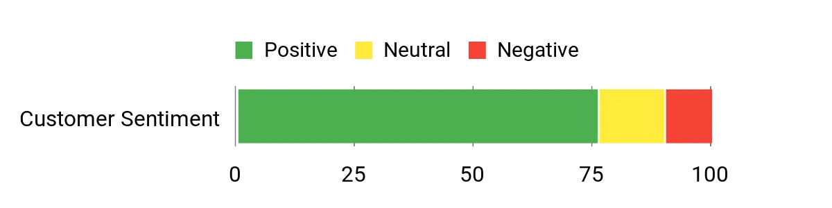 RestorationShop Black – sentiment analysis chart