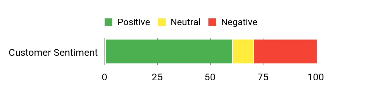 VHT Caliper Red – sentiment analysis chart