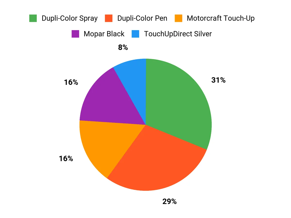 Best Automotive Touch-Up Paint – customer preferences chart