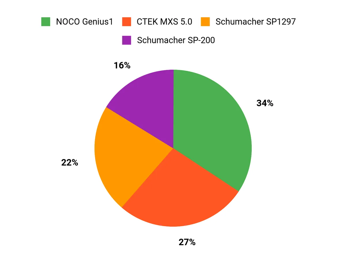 Best Battery Maintainer – customer preferences chart