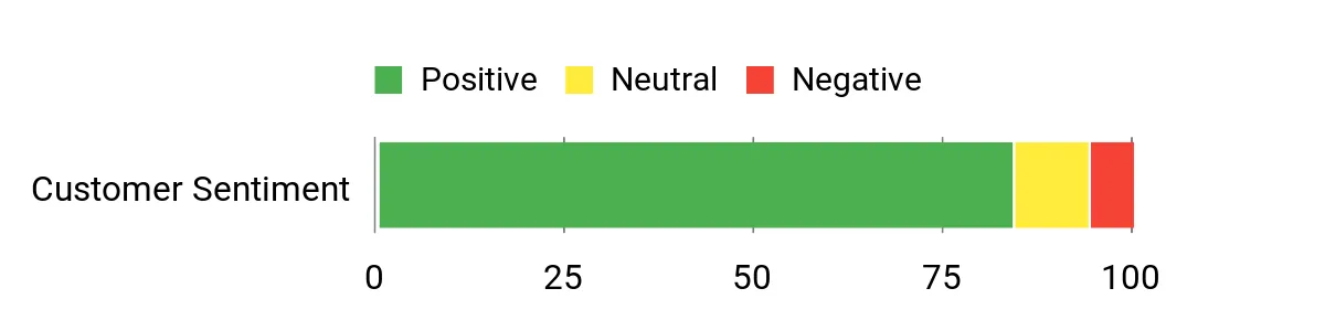 DEWALT Grinder – sentiment analysis chart