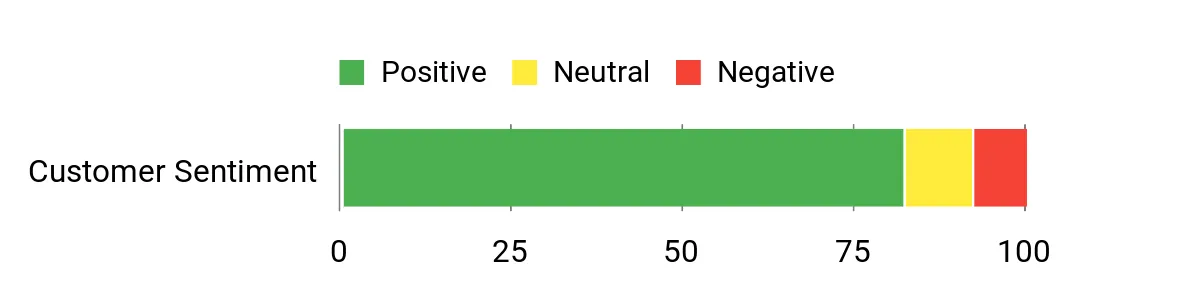 SKIL Grinder – sentiment analysis chart