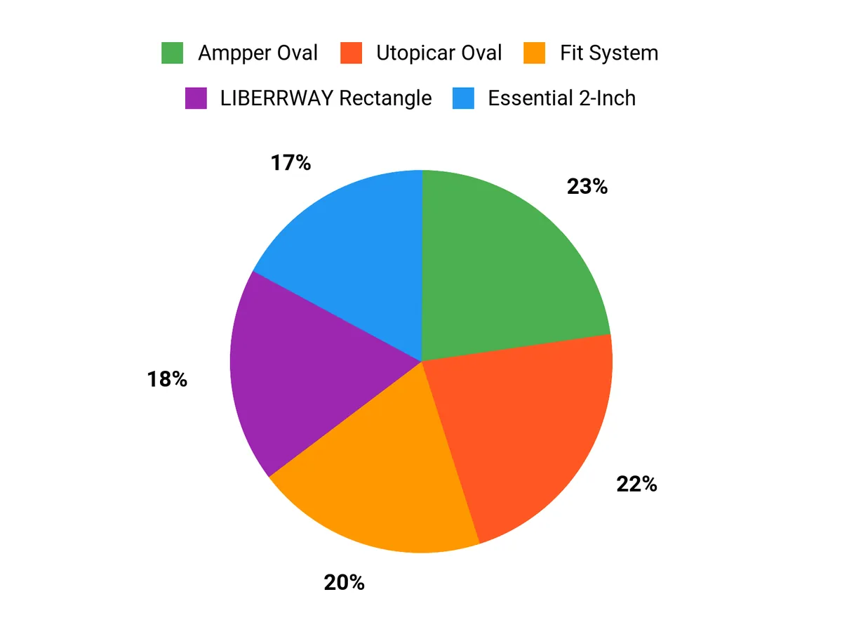 What Customers Prefer Chart