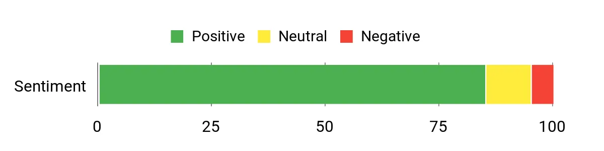 LENCENT T25 – sentiment analysis chart