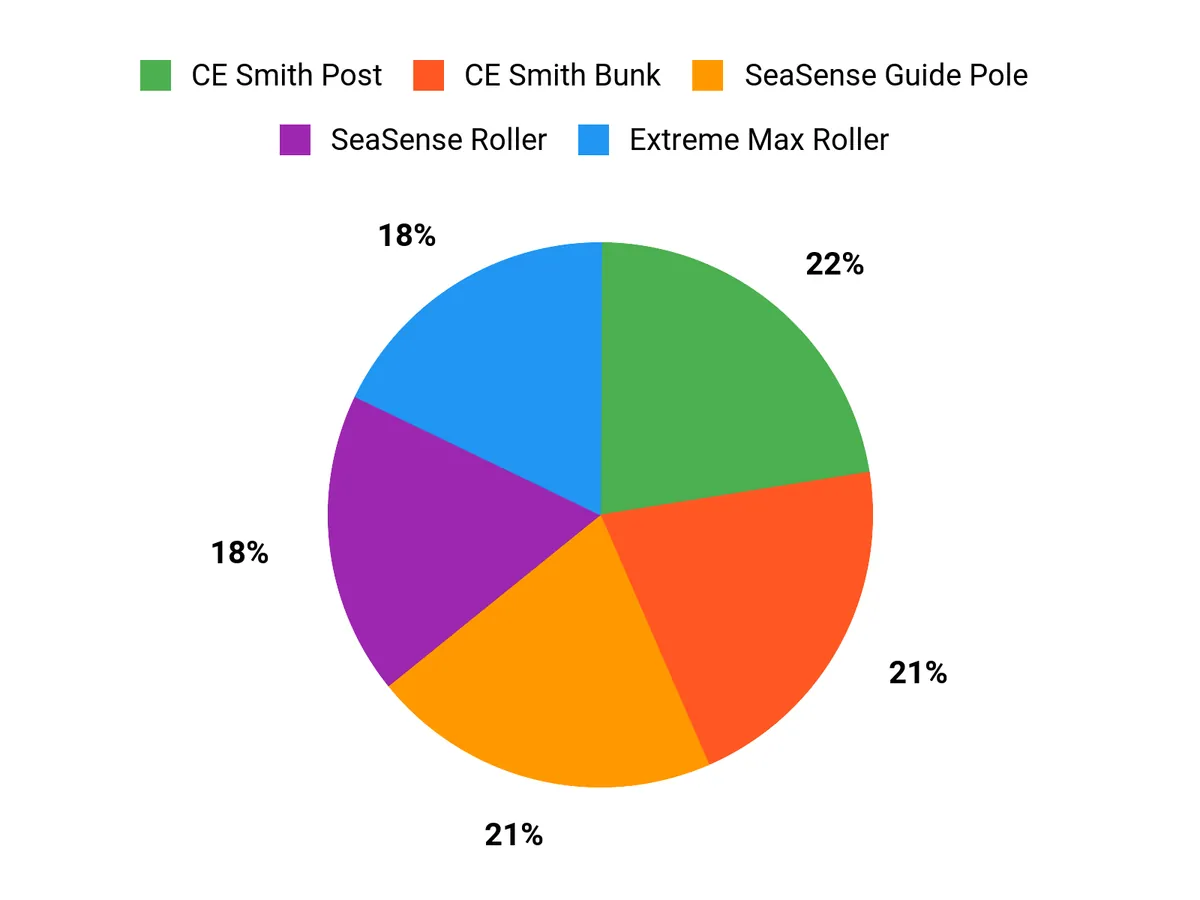How to Choose the Right Boat Trailer Guide-On – customer preferences chart