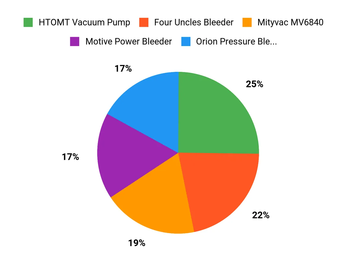 Which Bleeder Type Fits Your Use? – customer preferences chart