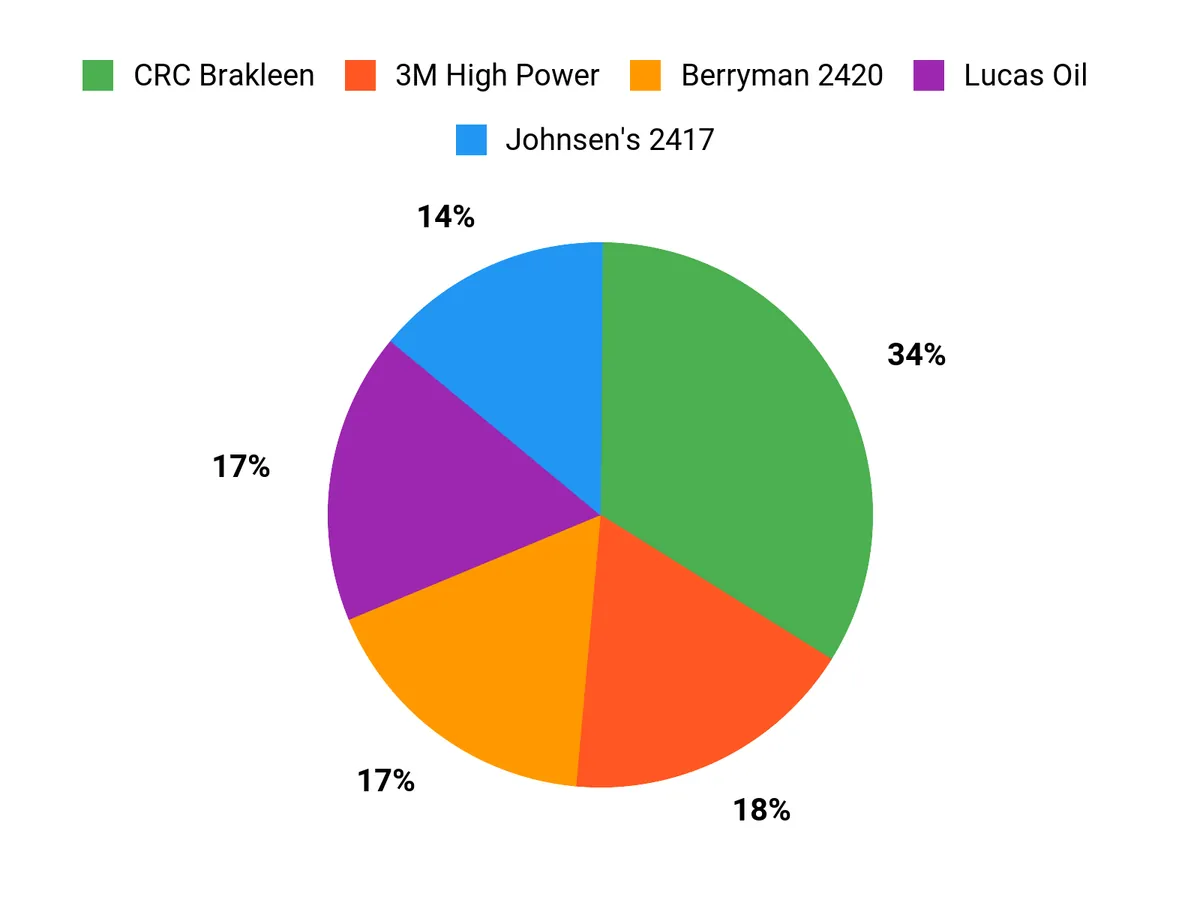 How to Choose Between These Brake Cleaners – customer preferences chart