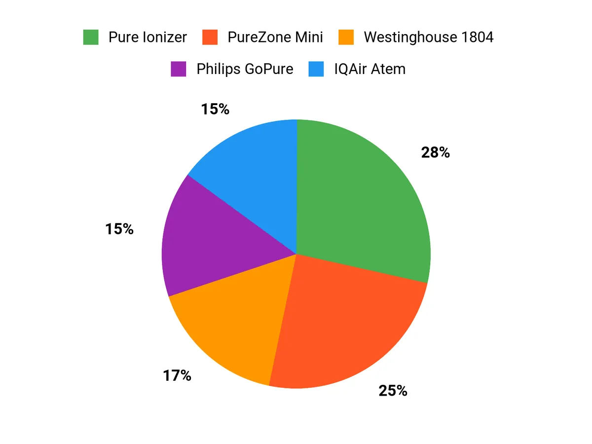 Best Car Air Purifiers – customer preferences chart