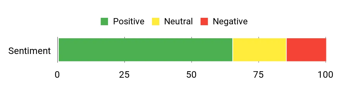 Philips GoPure – sentiment analysis chart