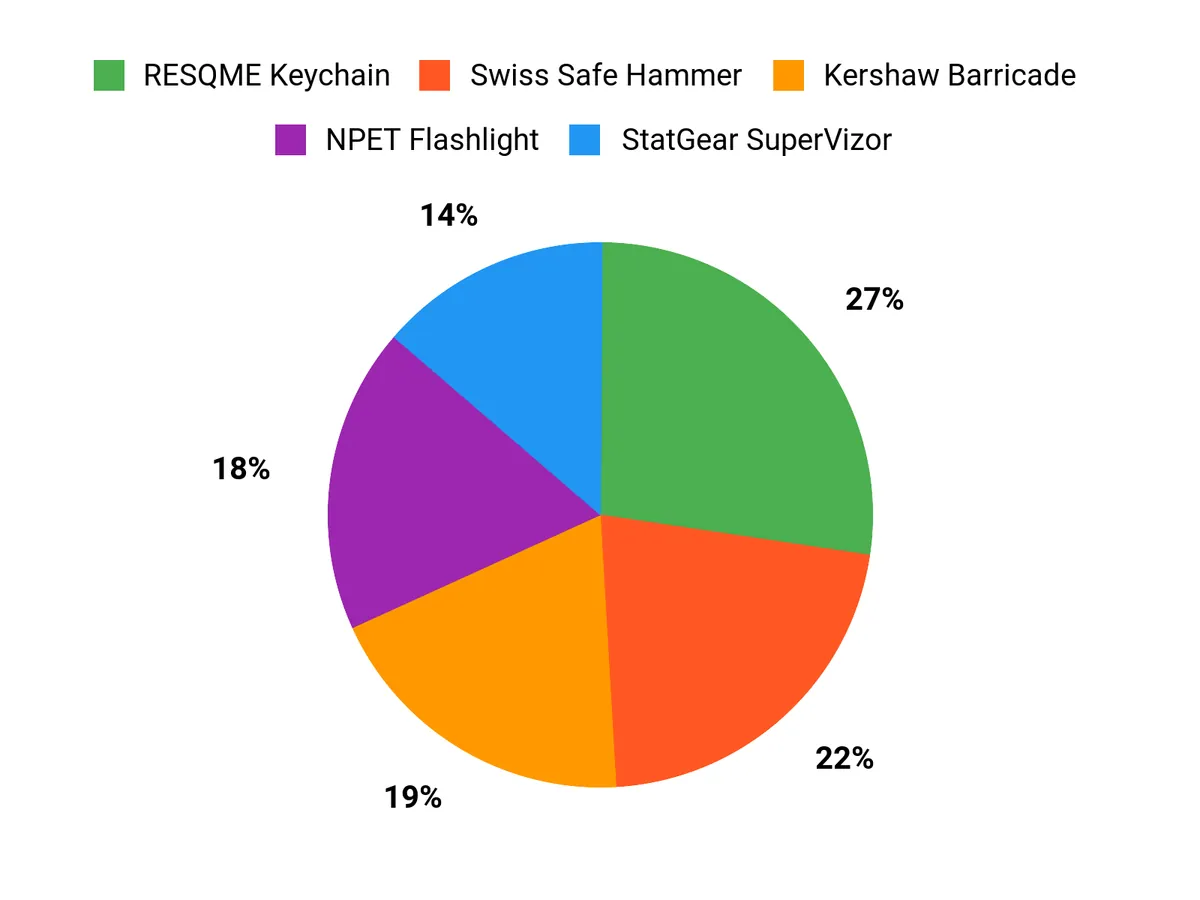 Best Car Escape Tool – customer preferences chart
