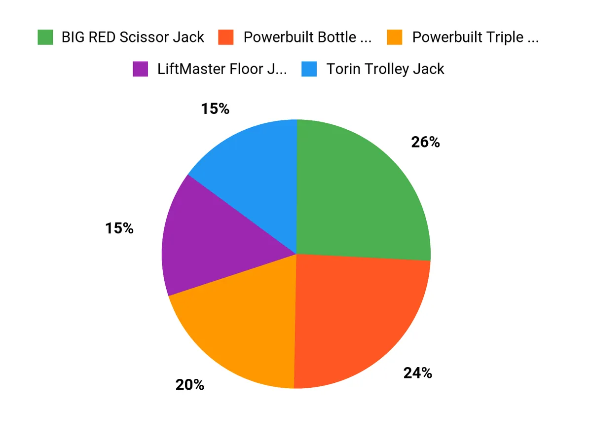 Best Vehicle Jack – customer preferences chart
