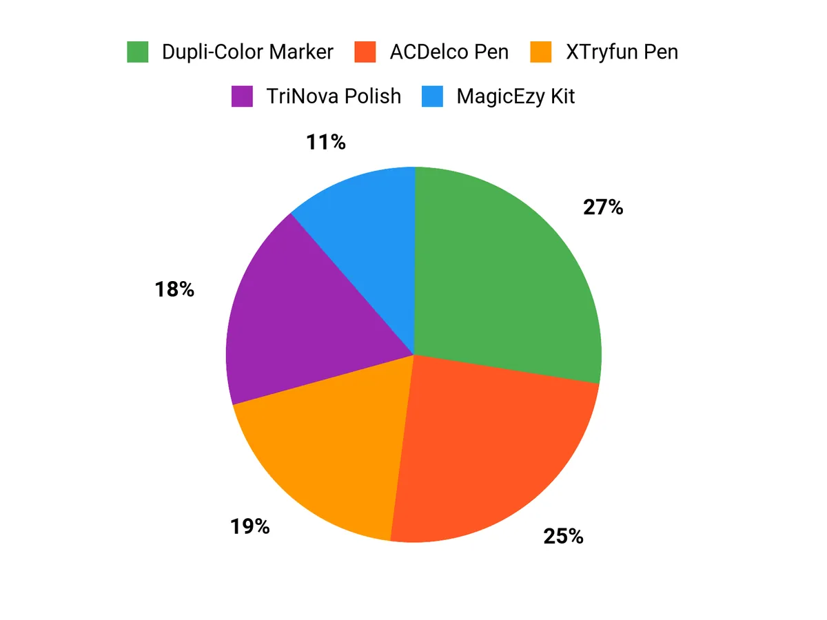 Automotive Touch-Up Kits – customer preferences chart