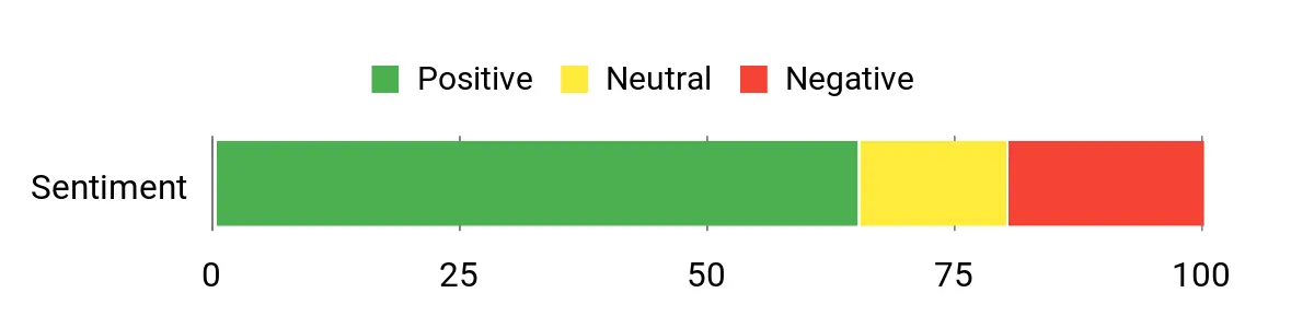 Bondo Kit – sentiment analysis chart