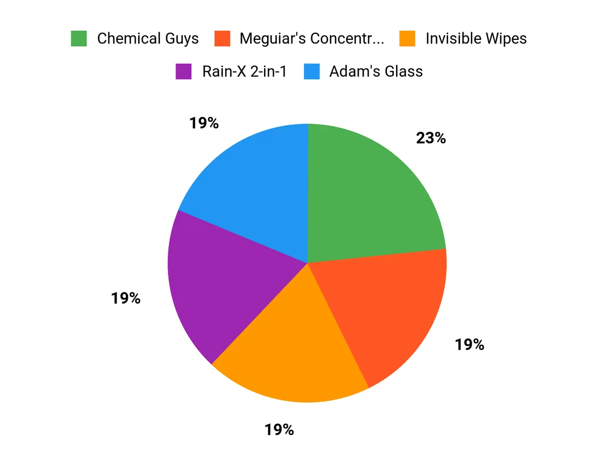 Which Car Window Cleaner Should You Choose? – customer preferences chart