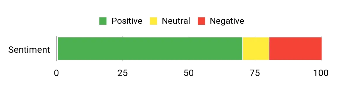 Invisible Glass Wipes – sentiment analysis chart