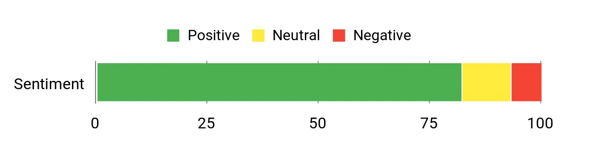 Mothers California Gold – sentiment analysis chart