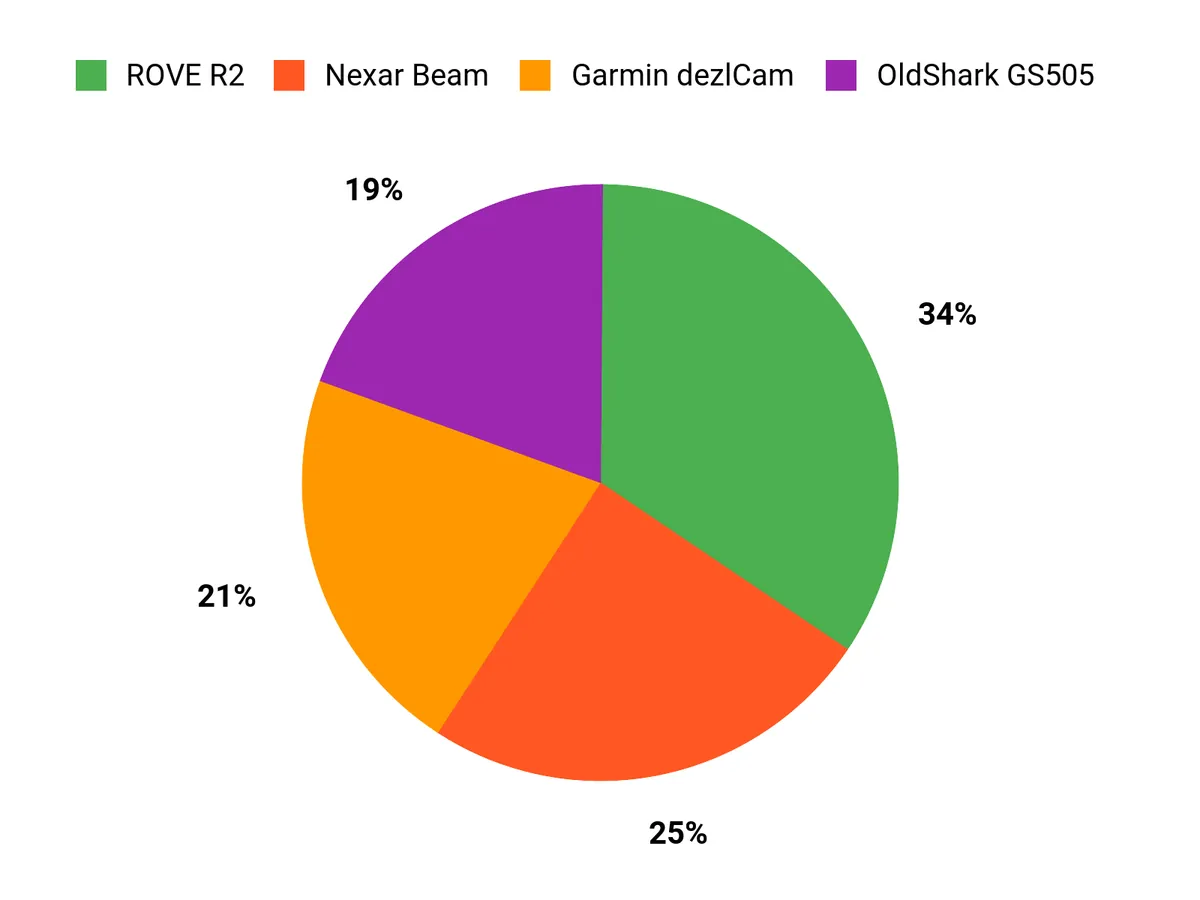 Driver Preferences Chart