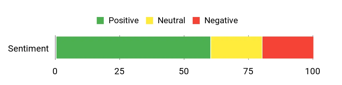Dash Cams and Vehicle Tracking – sentiment analysis chart