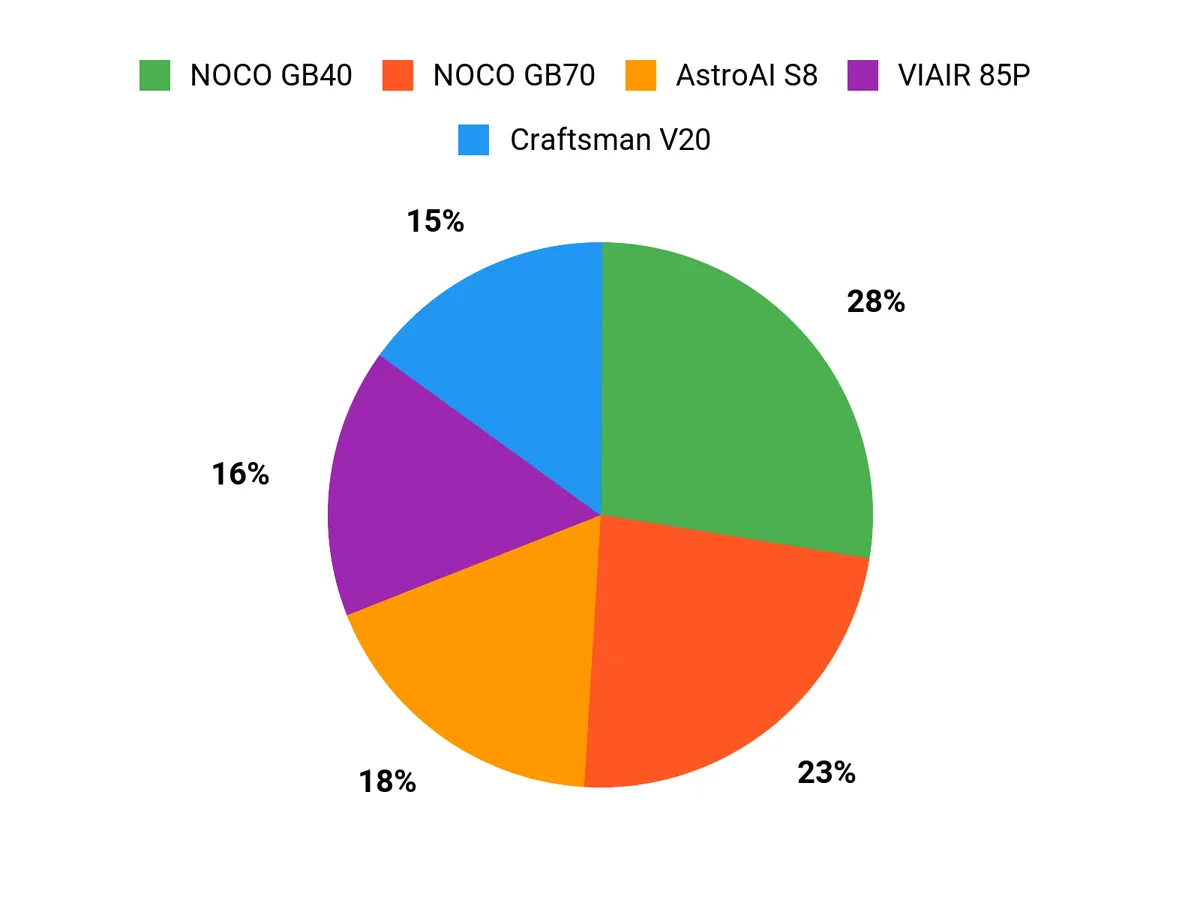 Best Jump Starters and Tire Inflators 2026 – customer preferences chart