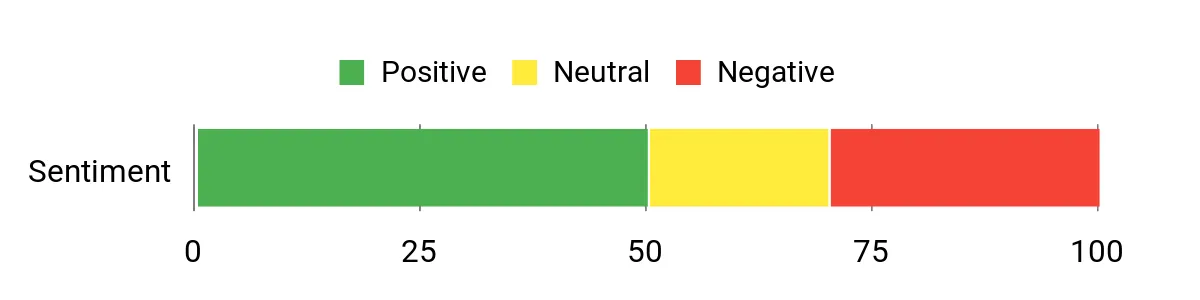 Manelord Bridge – sentiment analysis chart