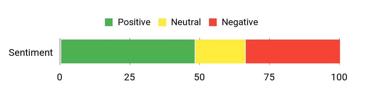 Anyyion 54Pc – sentiment analysis chart