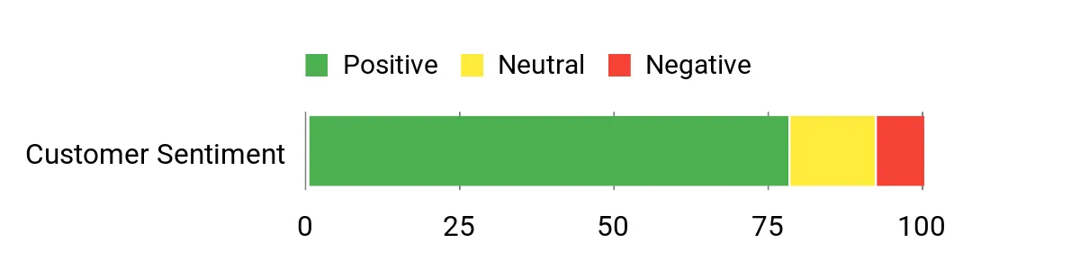 DEWALT Hand Vac – sentiment analysis chart