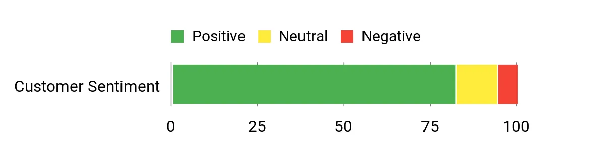 DEWALT 6Ah Pack – sentiment analysis chart