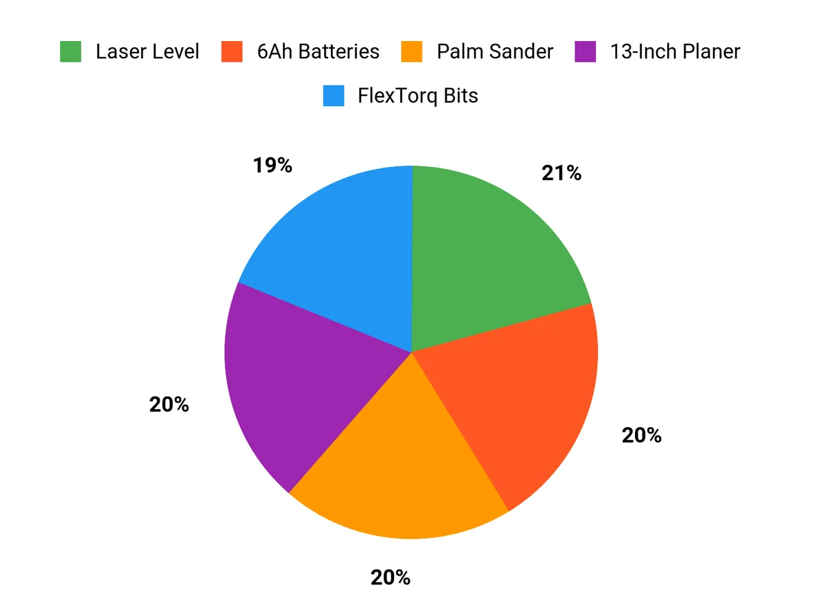 How to Choose the Right DeWalt Deal – customer preferences chart