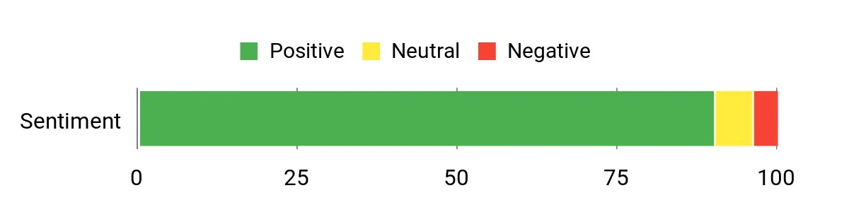 Palm Sander – sentiment analysis chart