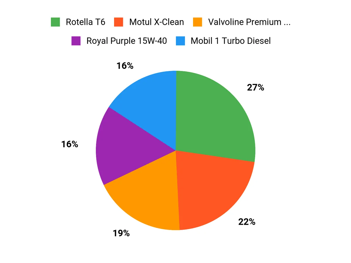 Best Diesel Engine Oil – customer preferences chart
