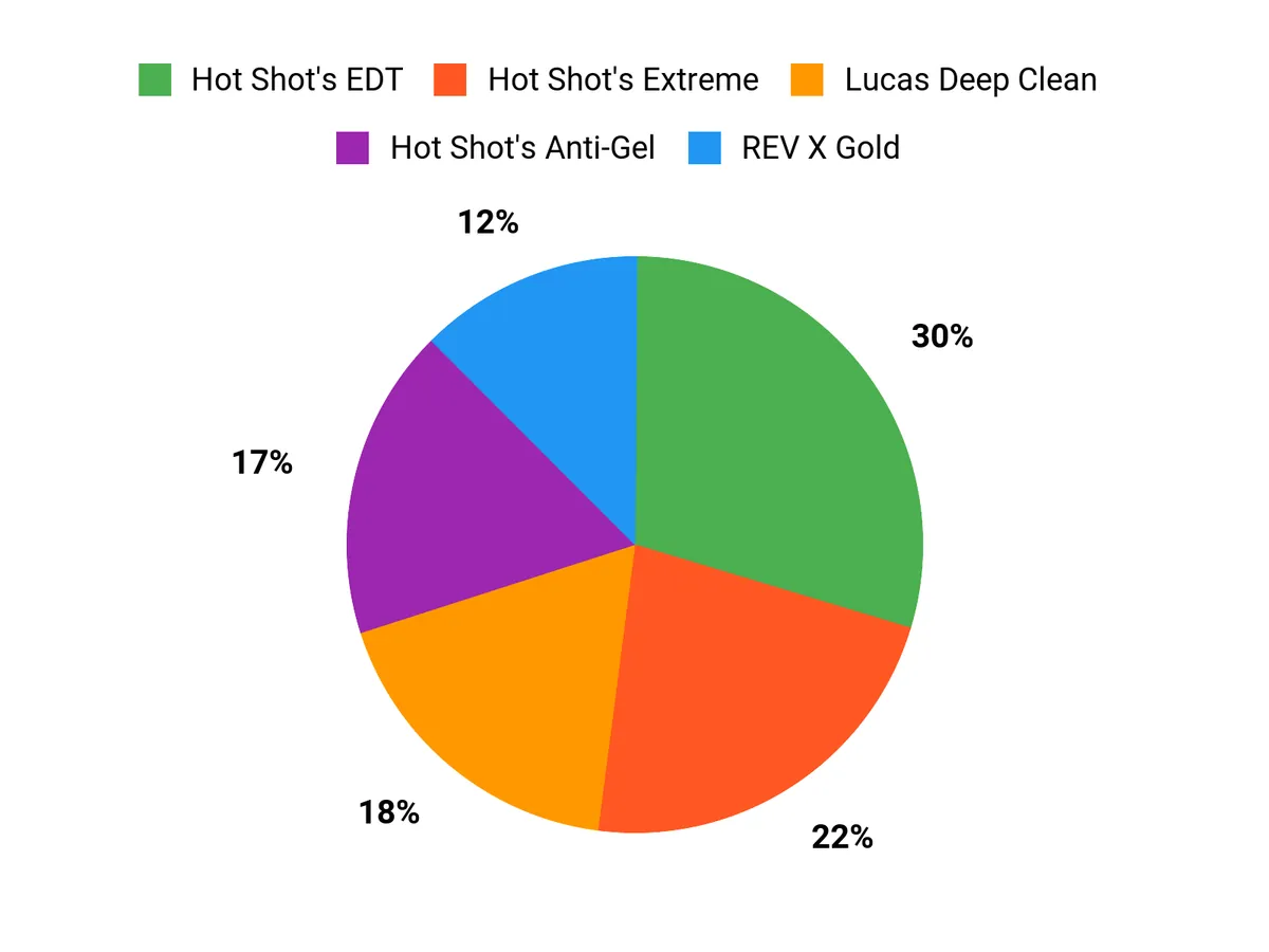 Best Diesel Fuel Additive – customer preferences chart