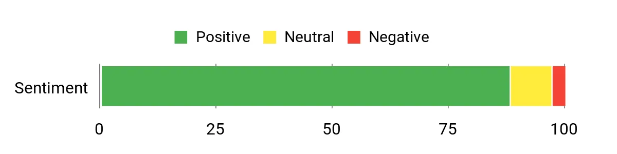 Sea Foam – sentiment analysis chart