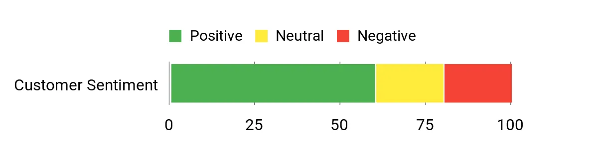 DURATECH Separator – sentiment analysis chart