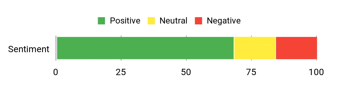 Home Zone Deck – sentiment analysis chart