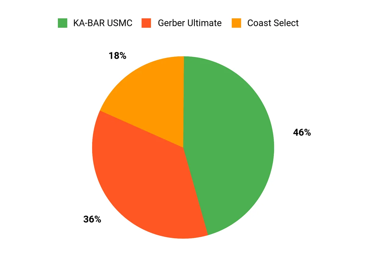 Everyday Carry Knife Picks – customer preferences chart