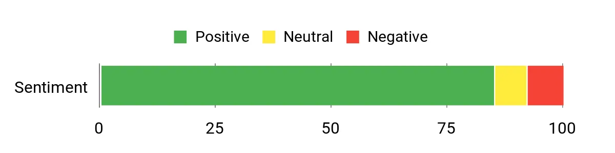 Gerber Ultimate – sentiment analysis chart
