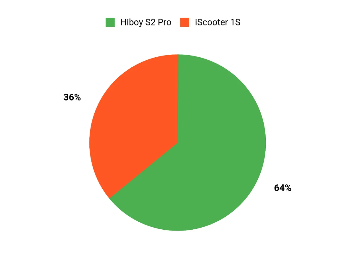 Hiboy S2 Pro vs iScooter 1S – rider preferences chart