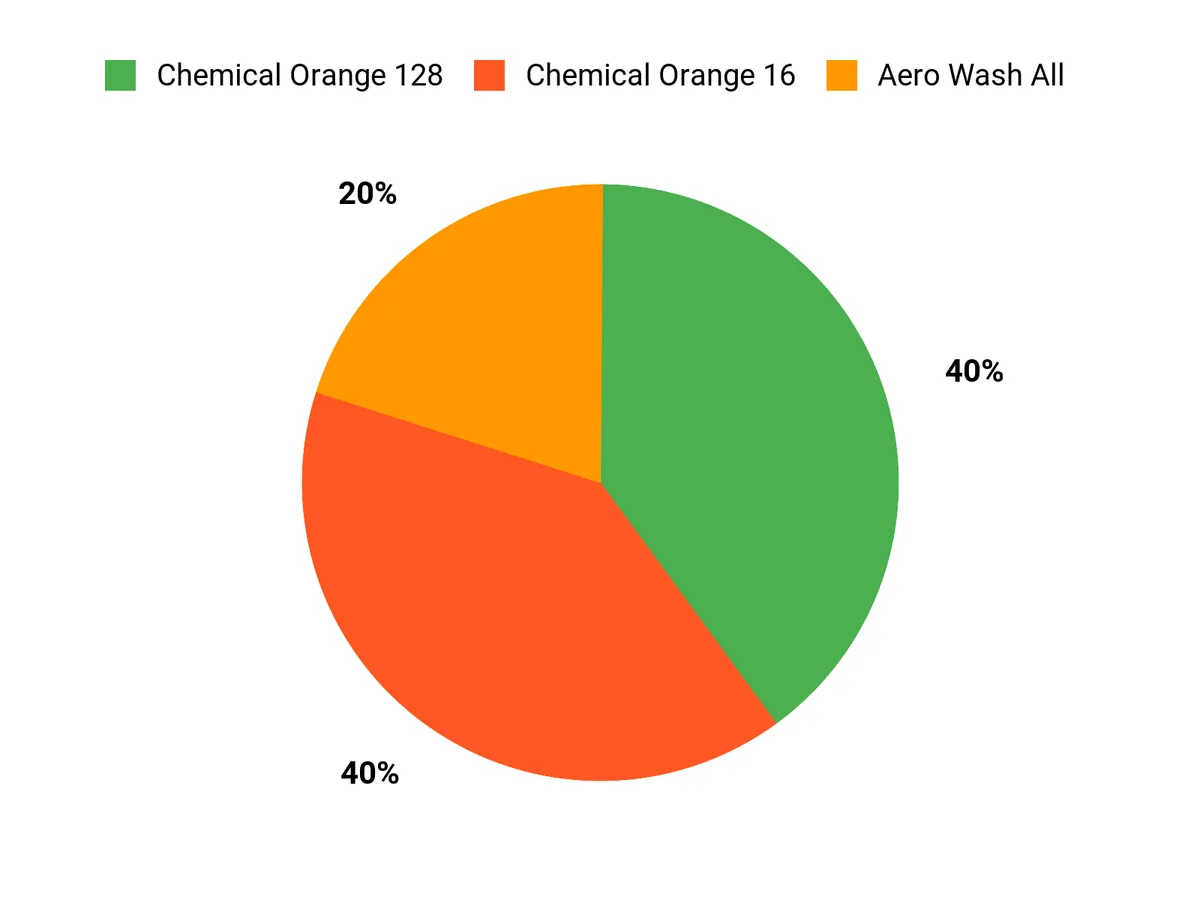 Customer preferences chart comparing degreaser cleaning power, surface compatibility, and ease of use