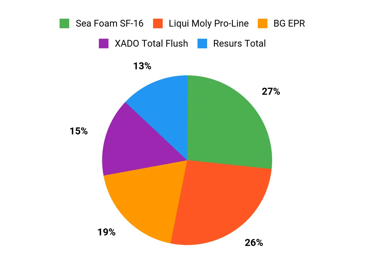 Best Engine Flush Products for 2026 – customer preferences chart