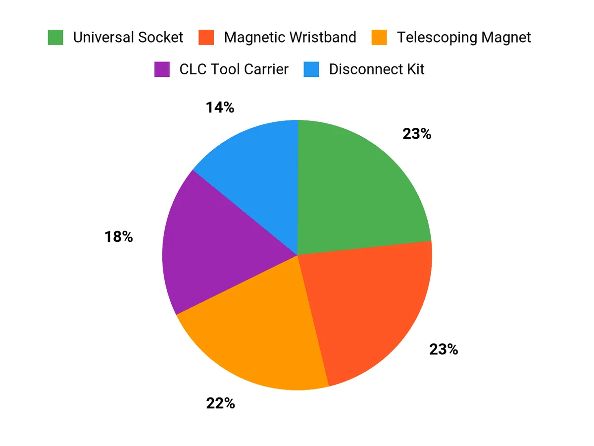 Father’s Day Tool Gifts – customer preferences chart