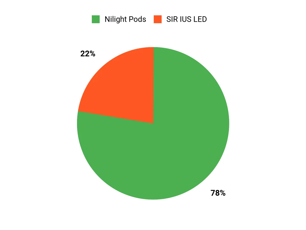 Vehicle Lighting – customer preferences chart
