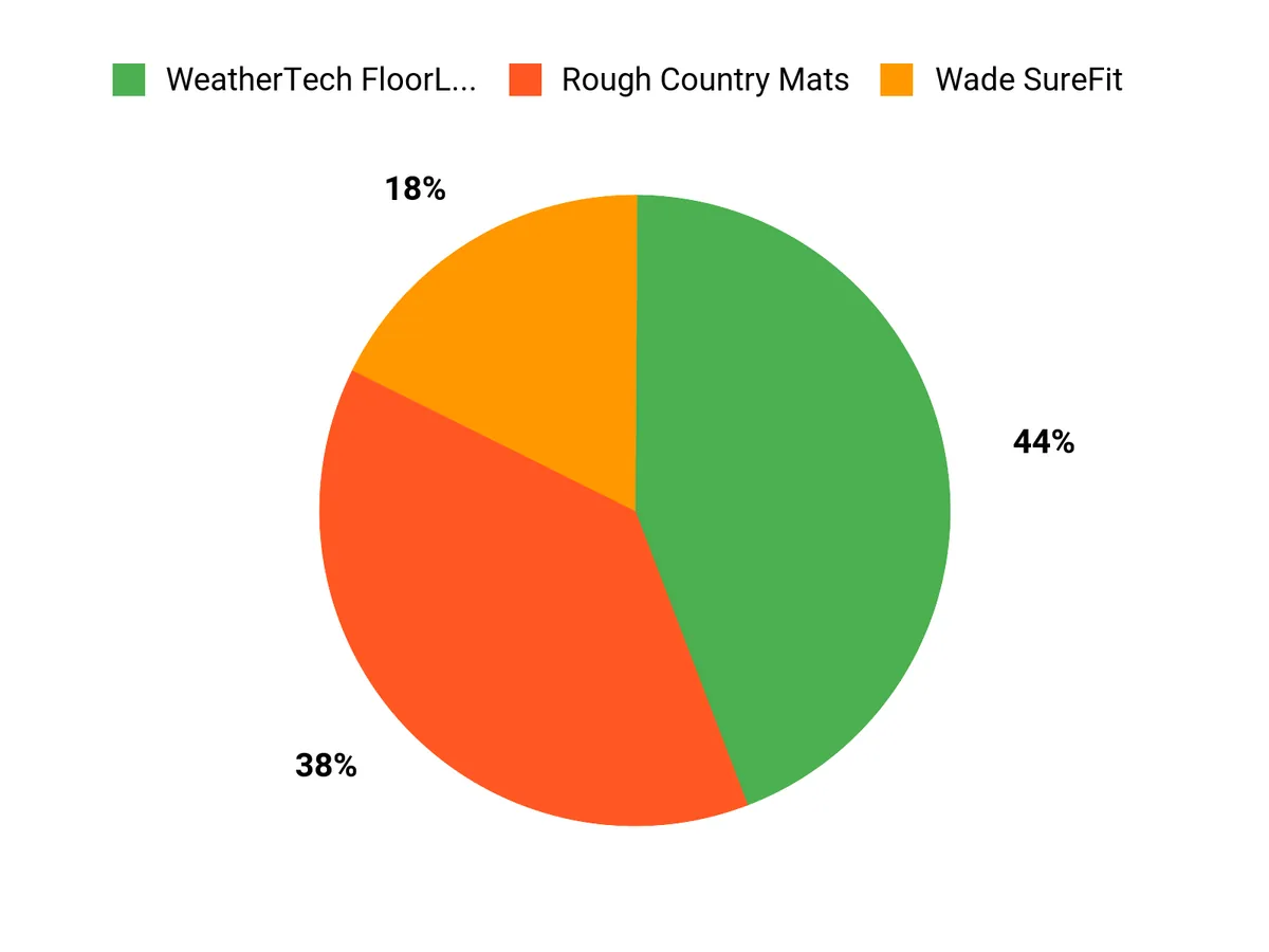 Best F-150 Floor Liners – customer preferences chart