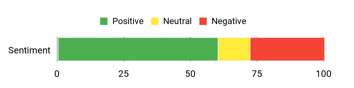 Isohit Foam Set – sentiment analysis chart