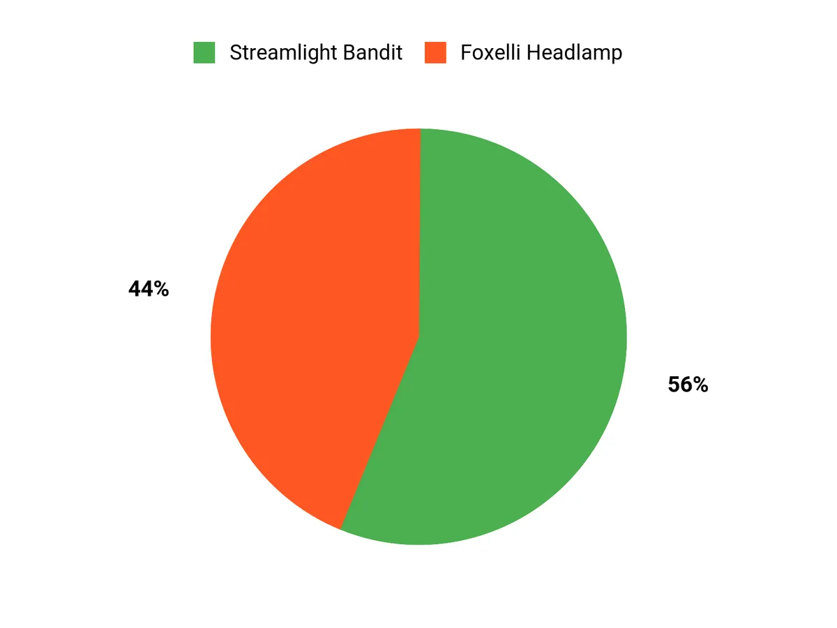 Rechargeable Headlamps – customer preferences chart