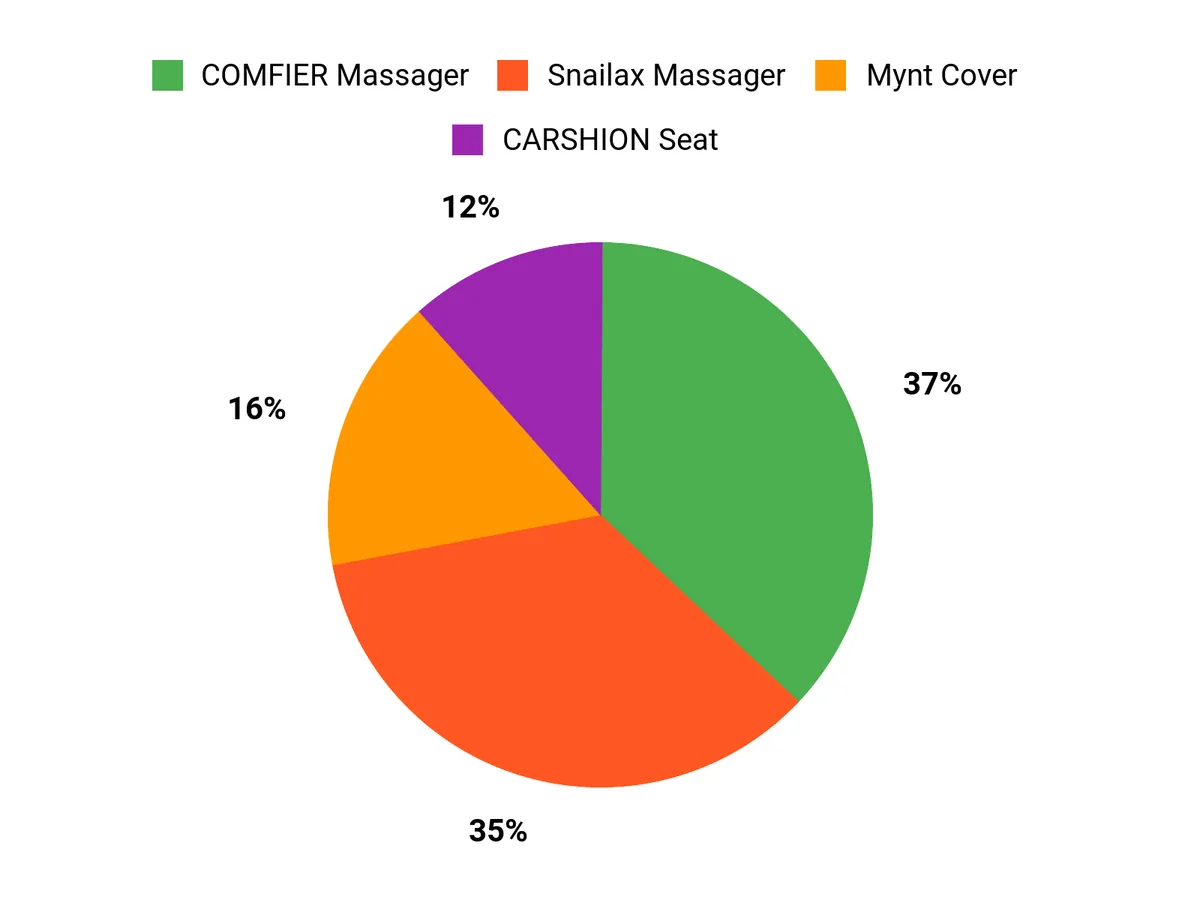 Best Heated Seat Covers – preferred features chart