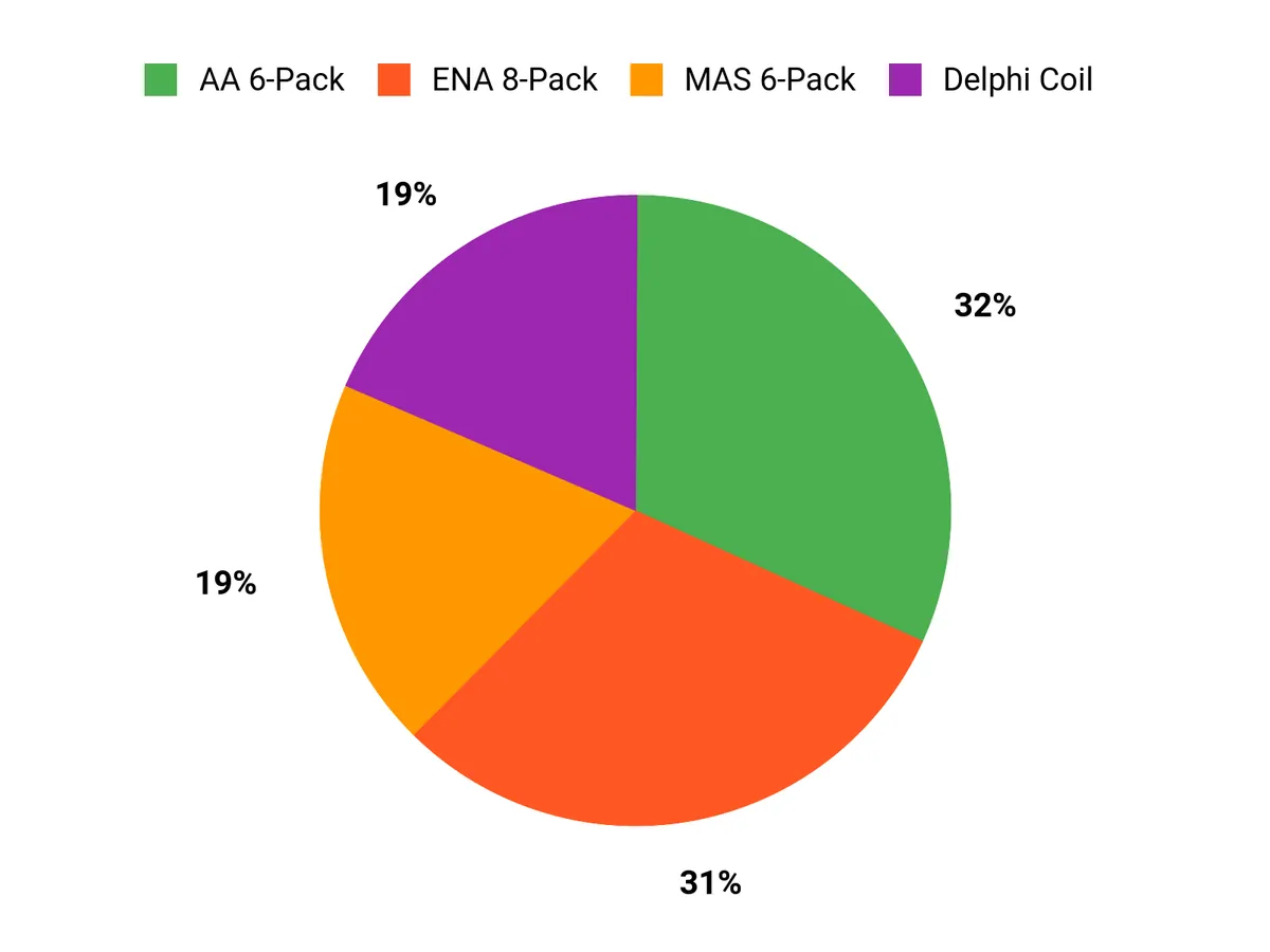 Ignition Coil Replacement – customer preferences chart