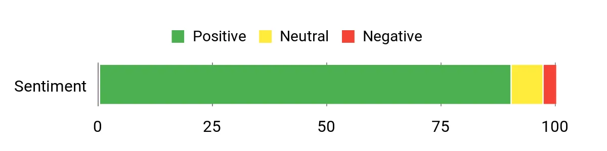 Sunex 48Pc – sentiment analysis chart