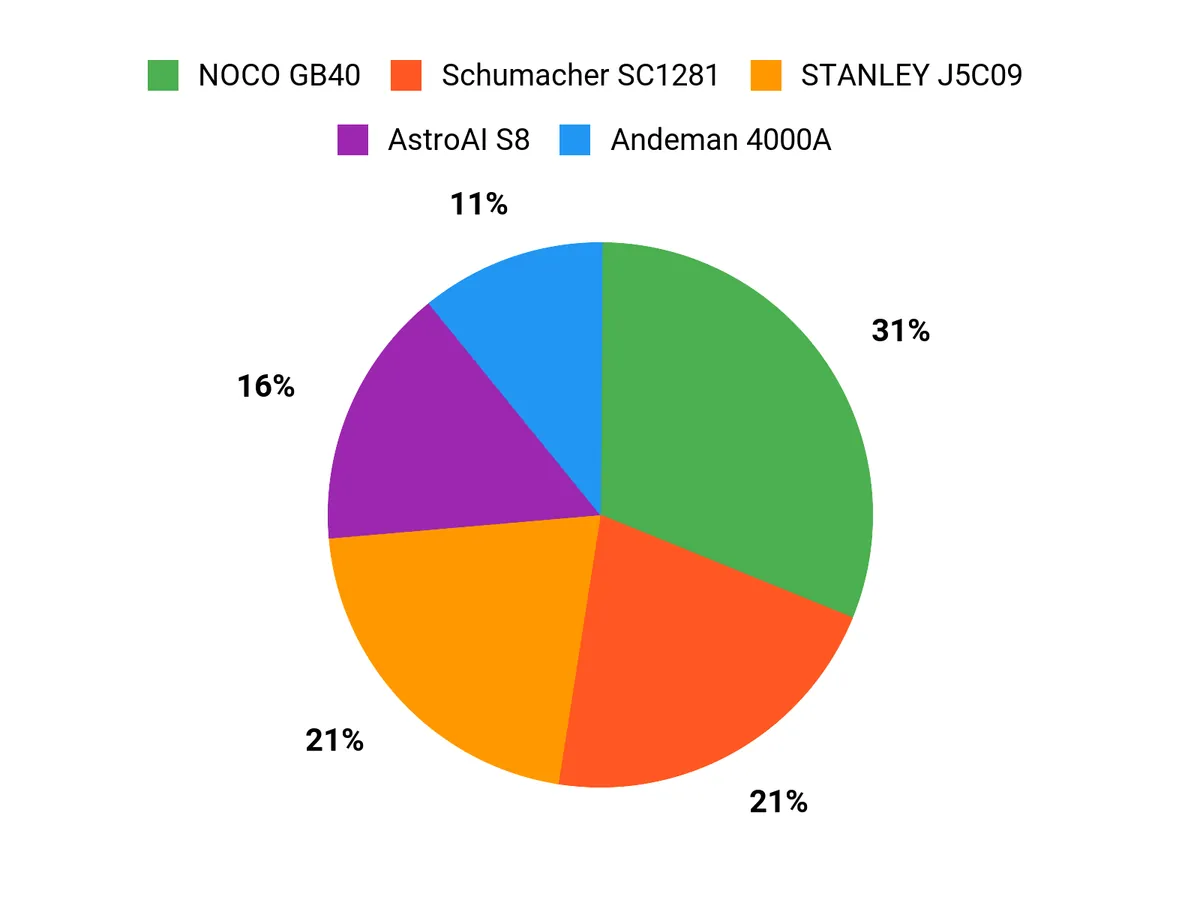 Best Portable Jump Starter – customer preferences chart