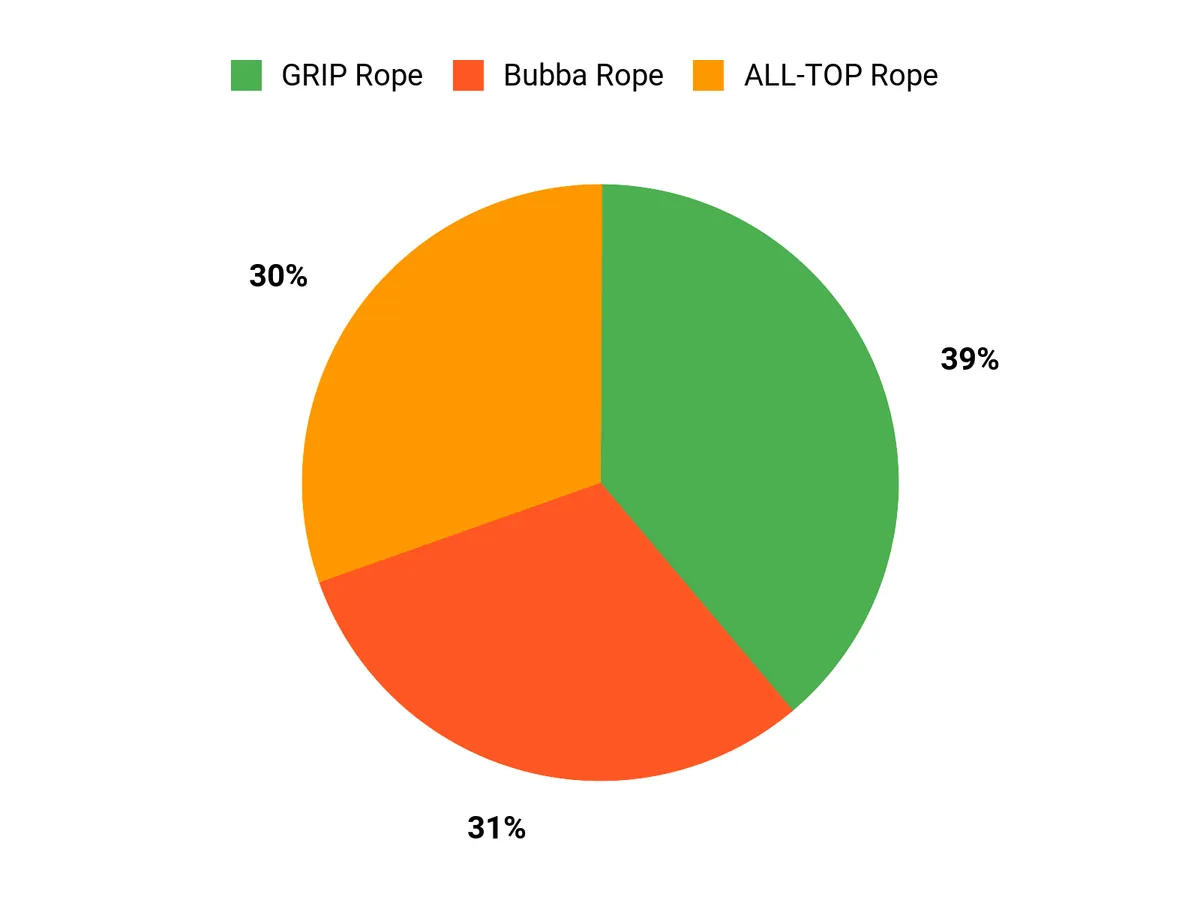 Best Kinetic Recovery Rope – customer preferences chart