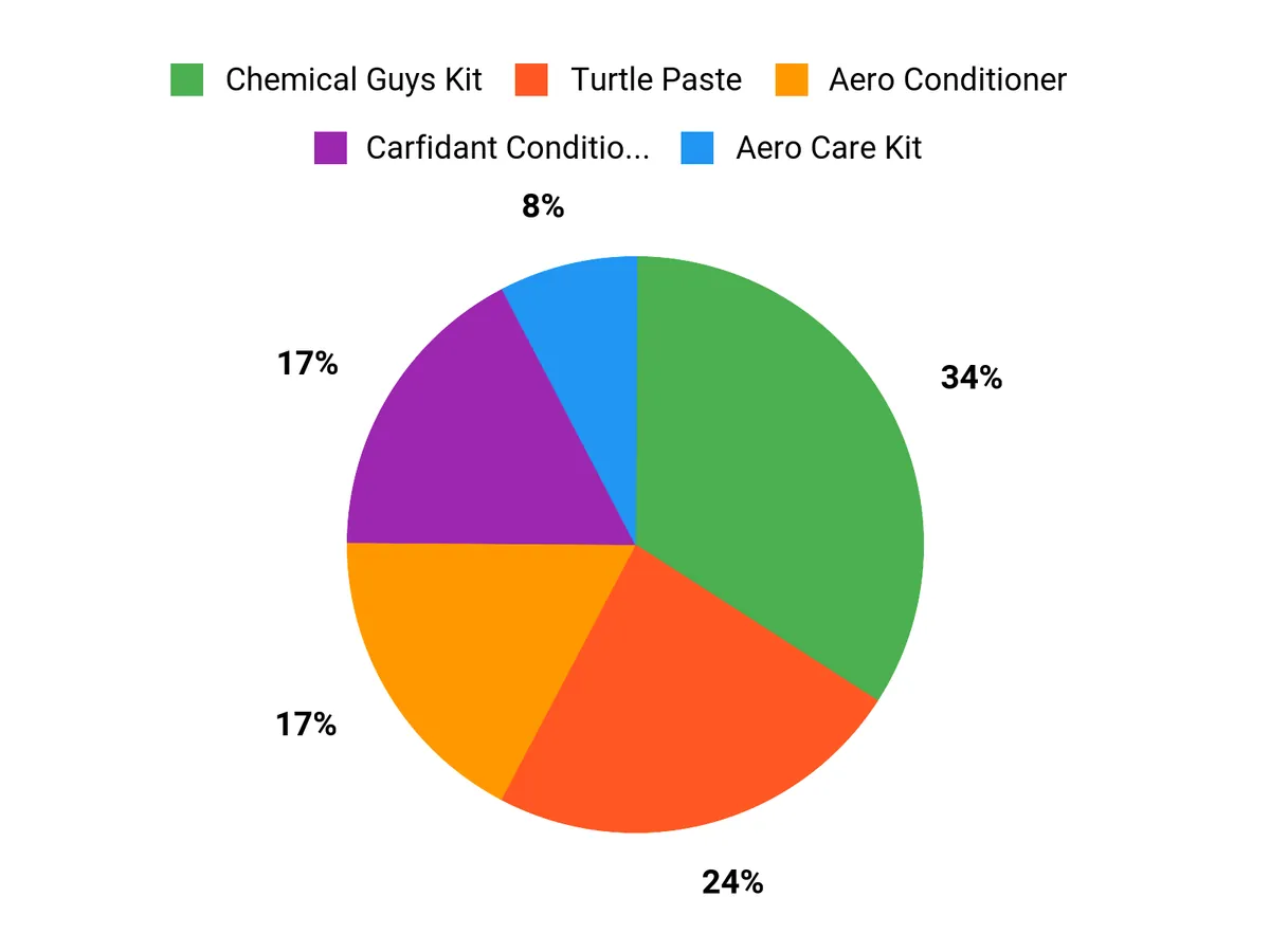 Best Leather Conditioner – customer preferences chart